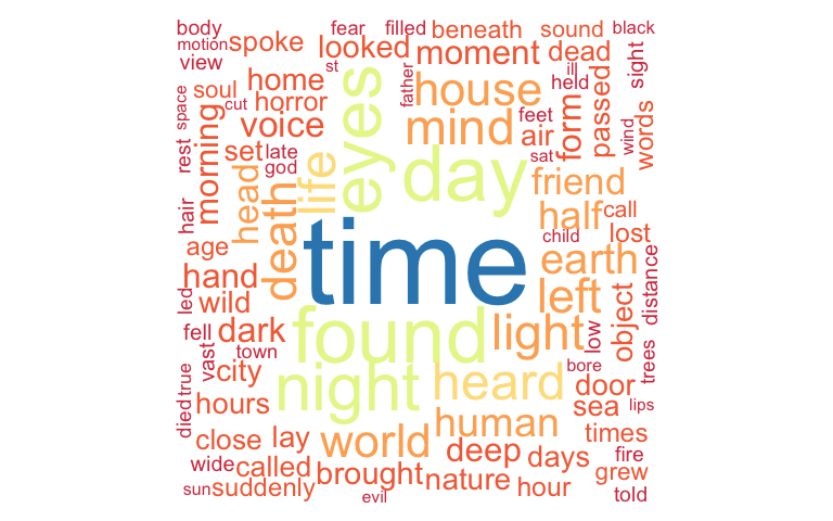 Frequency of word usage