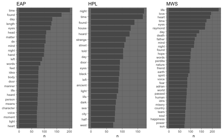 Data analysis graph