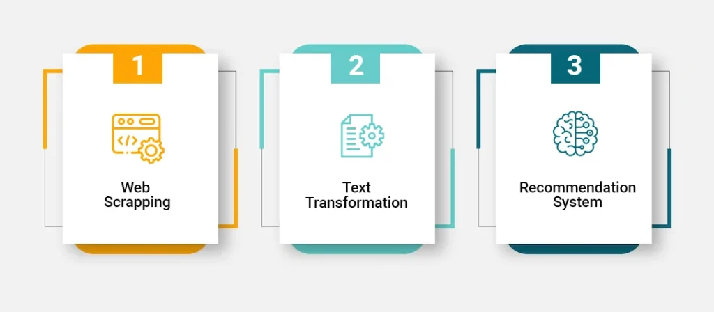 recommendation system steps