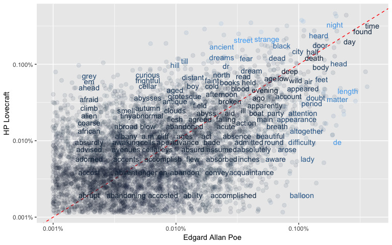 Exploratory data analysis in R | Spooky author identification | Data Science Dojo