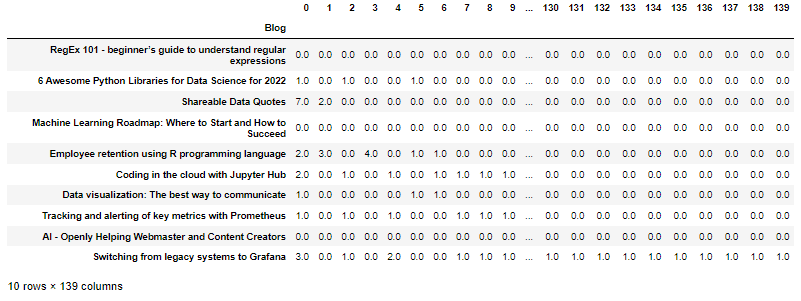 recommendation system input
