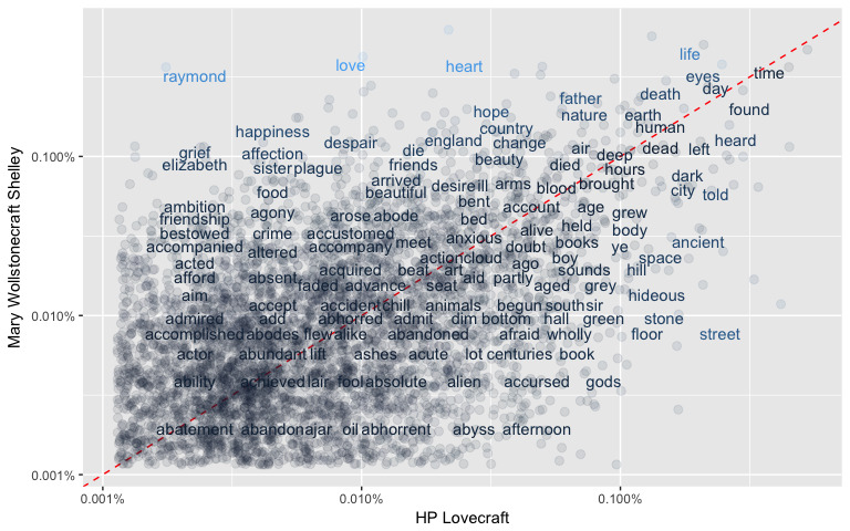 Exploratory data analysis in R | Spooky author identification | Data Science Dojo