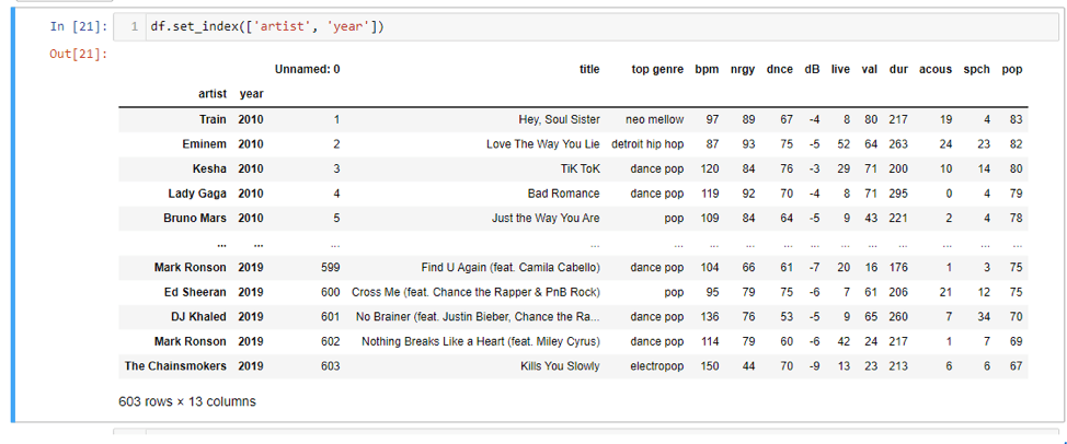 Figure 2- Set Index as "artist" and "year" column