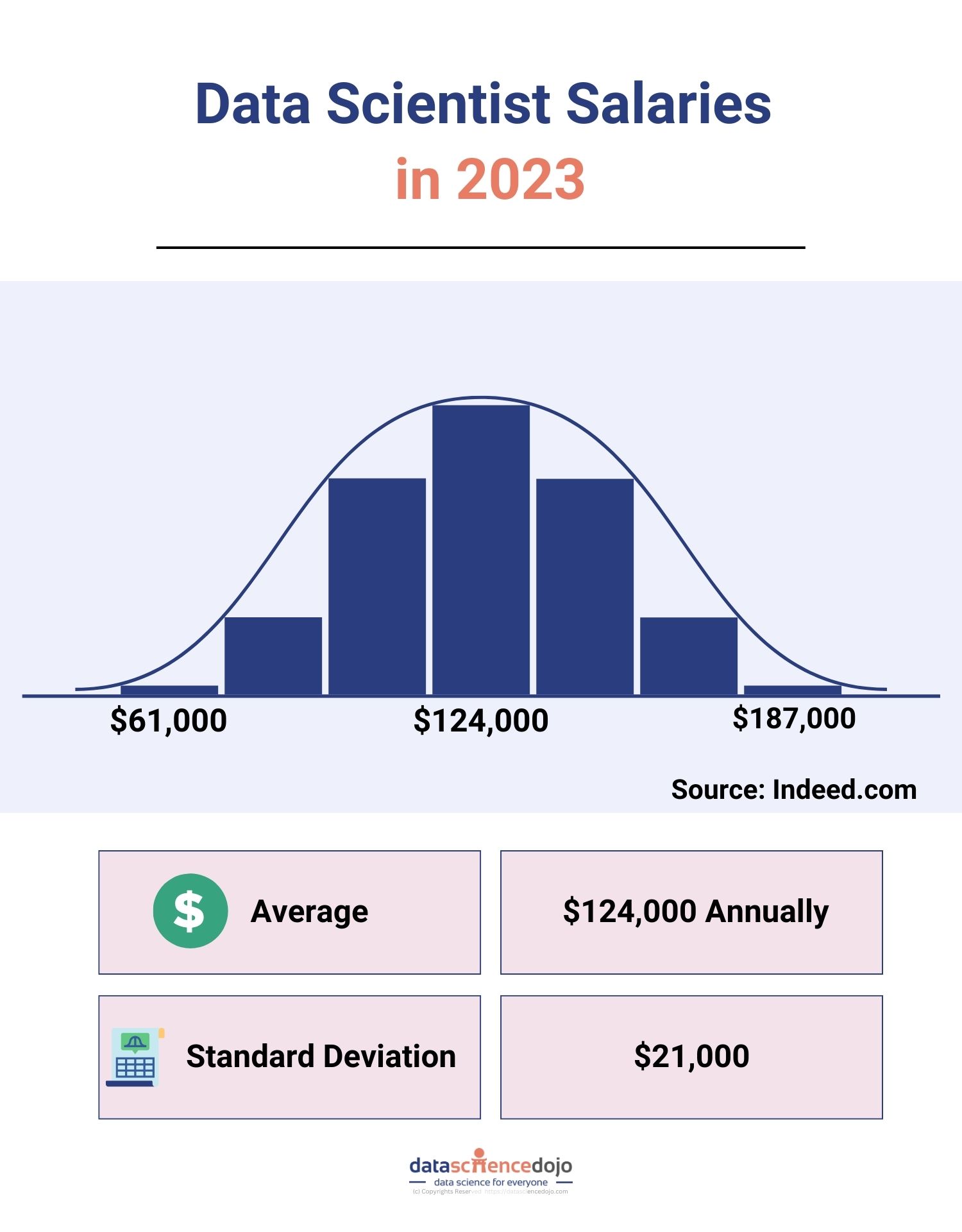 Data Scientists Salaries