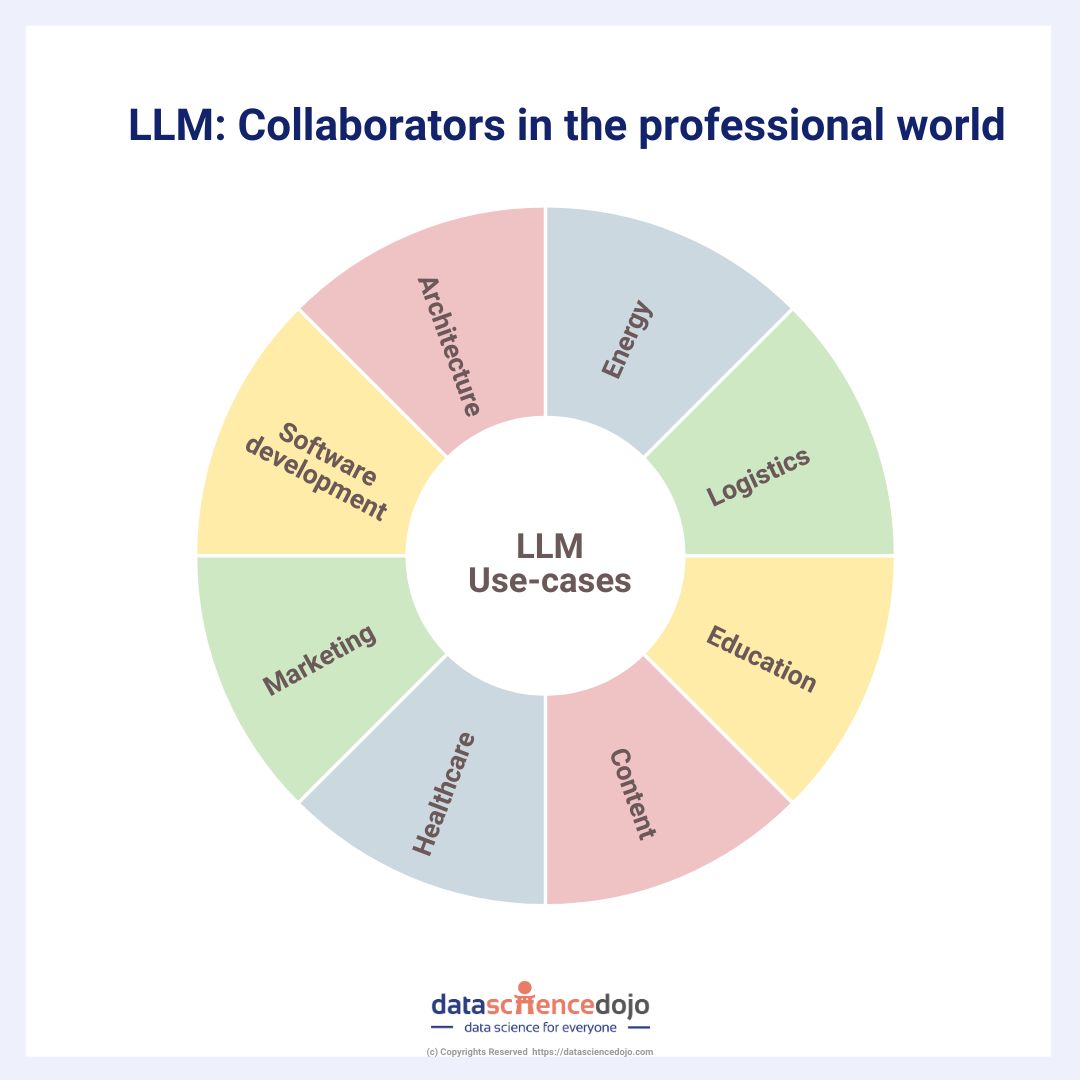 Large Language Models Across Professions