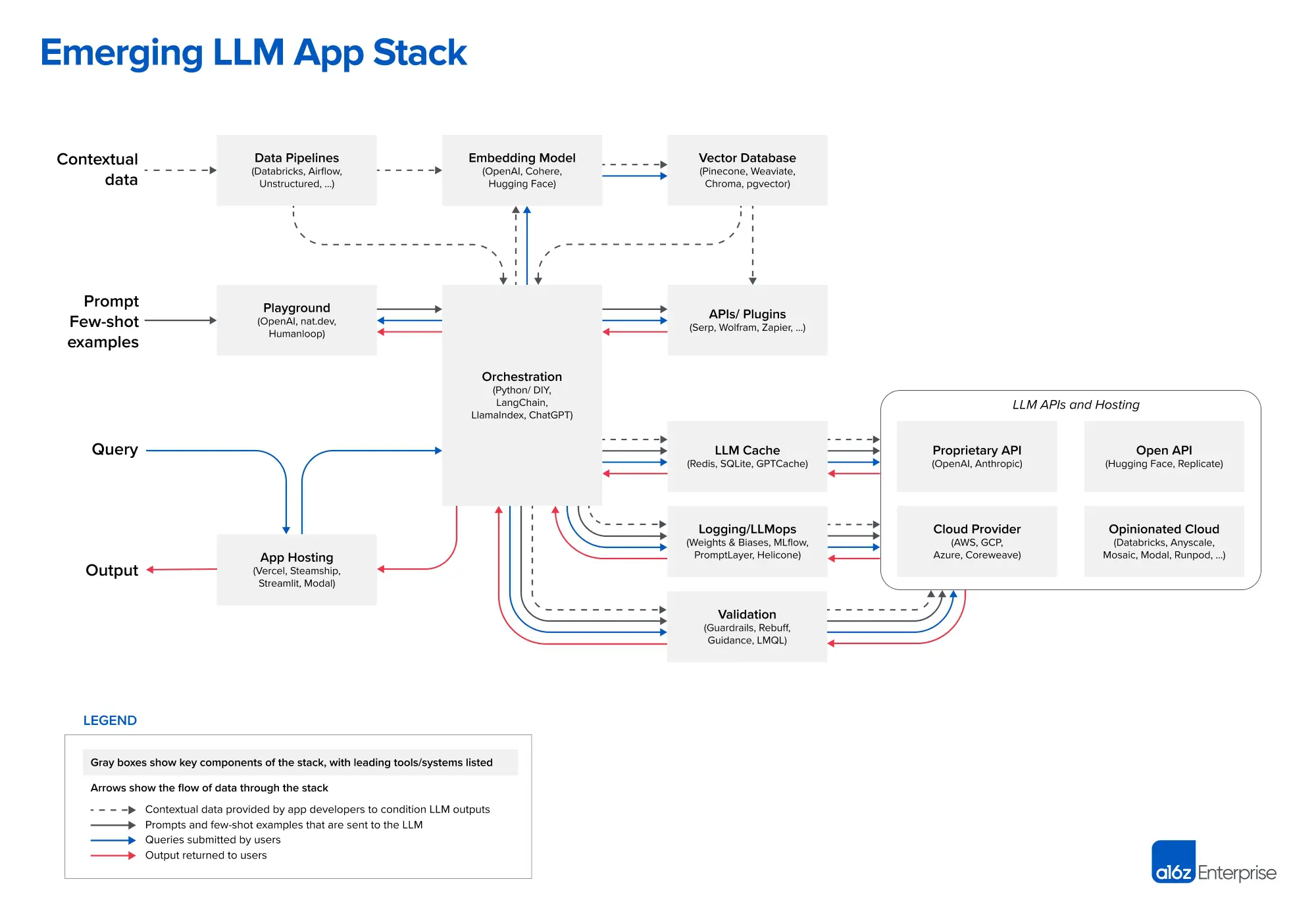 LangChain and Orchestration Frameworks