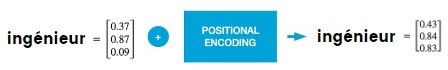 Positional encoding French