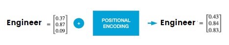 Positional encoding