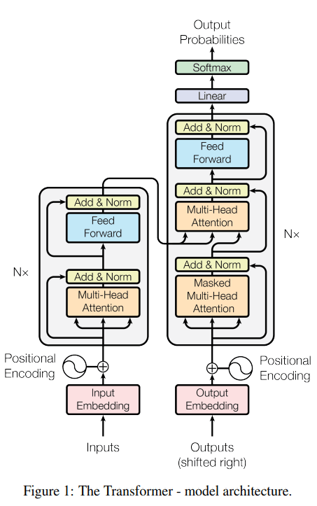 Transformer model architecture