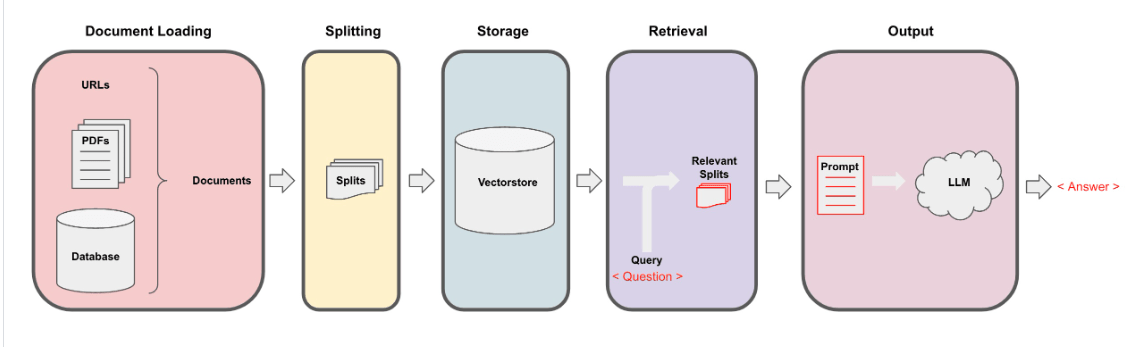 RAG in LLM - Elevate Your Large Language Models Experience | Data Science Dojo