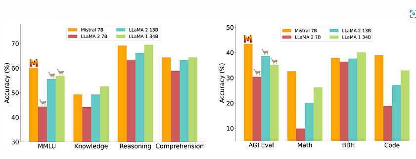 mistral 7b and llama