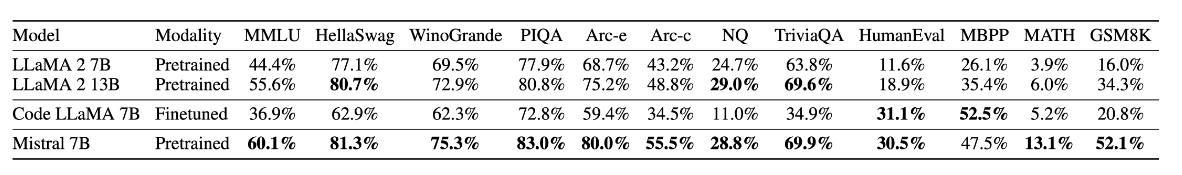 mistral 7b assessment