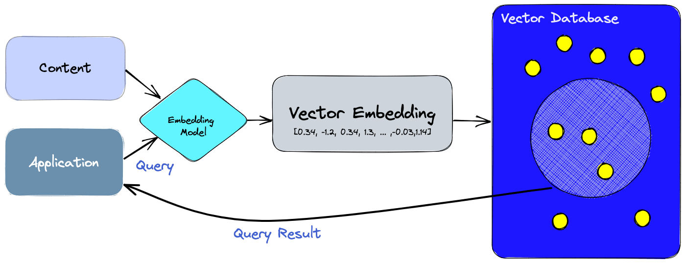 query result using vector healthcare databases (for precision medicine)