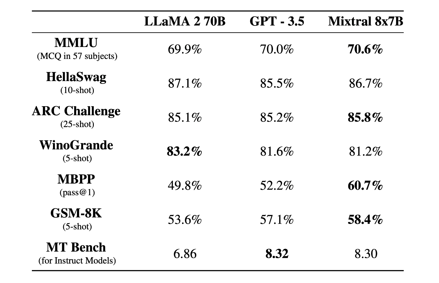 Mixtral 8x7B Vs Llama 2 70b, ChatGPT 3.5 - Source: Mistral AI