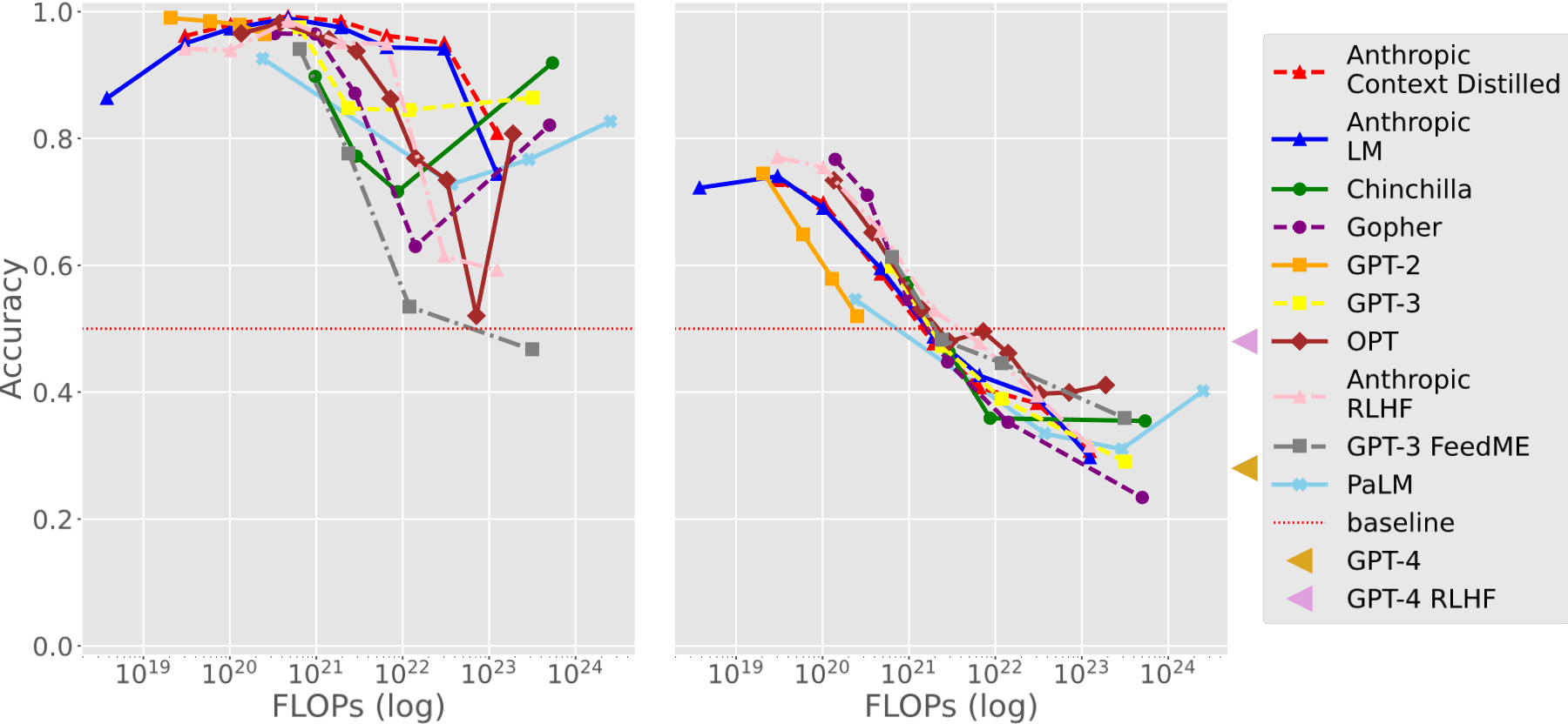  Inverse Scaling: When Bigger Isn't Better