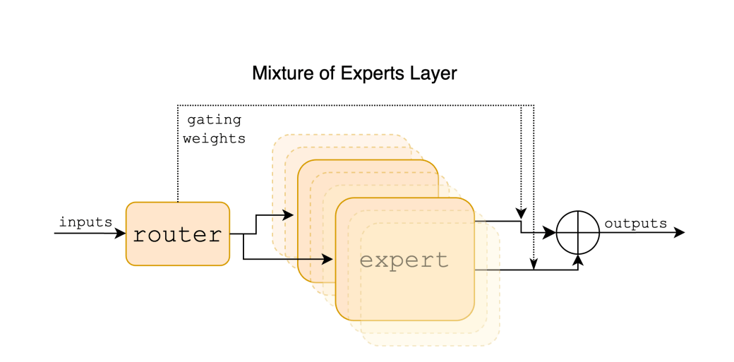 Mixtral AI Framework - Mixtral of Experts