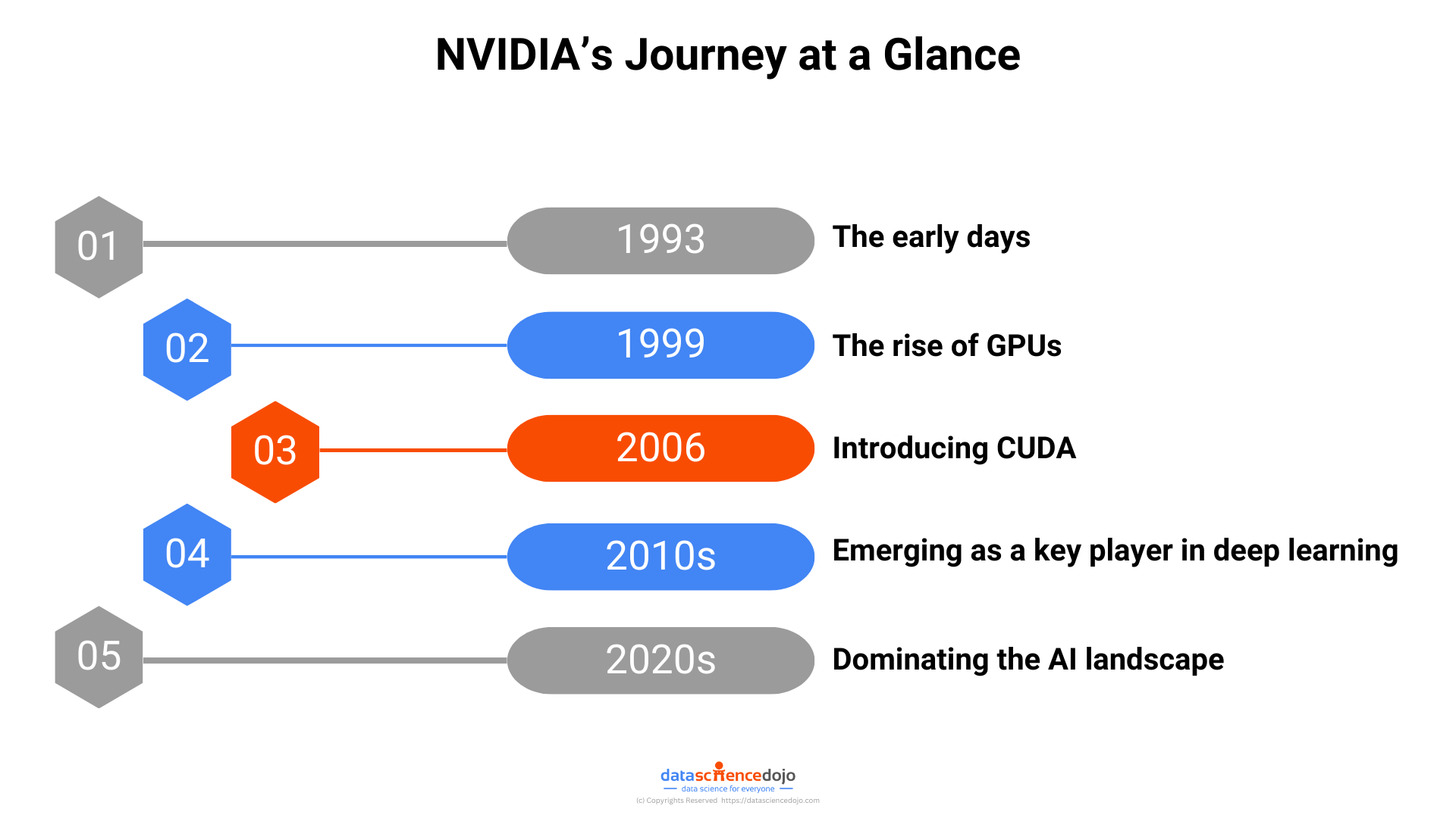 A Look at NVIDIA's Journey Through AI