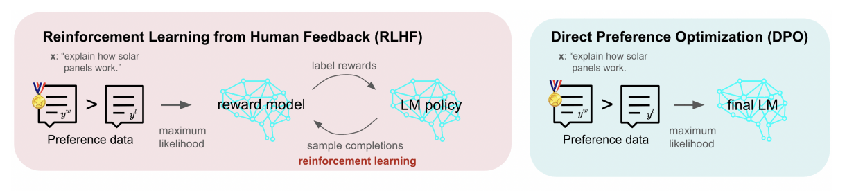 Comparing the RLHF and DPO