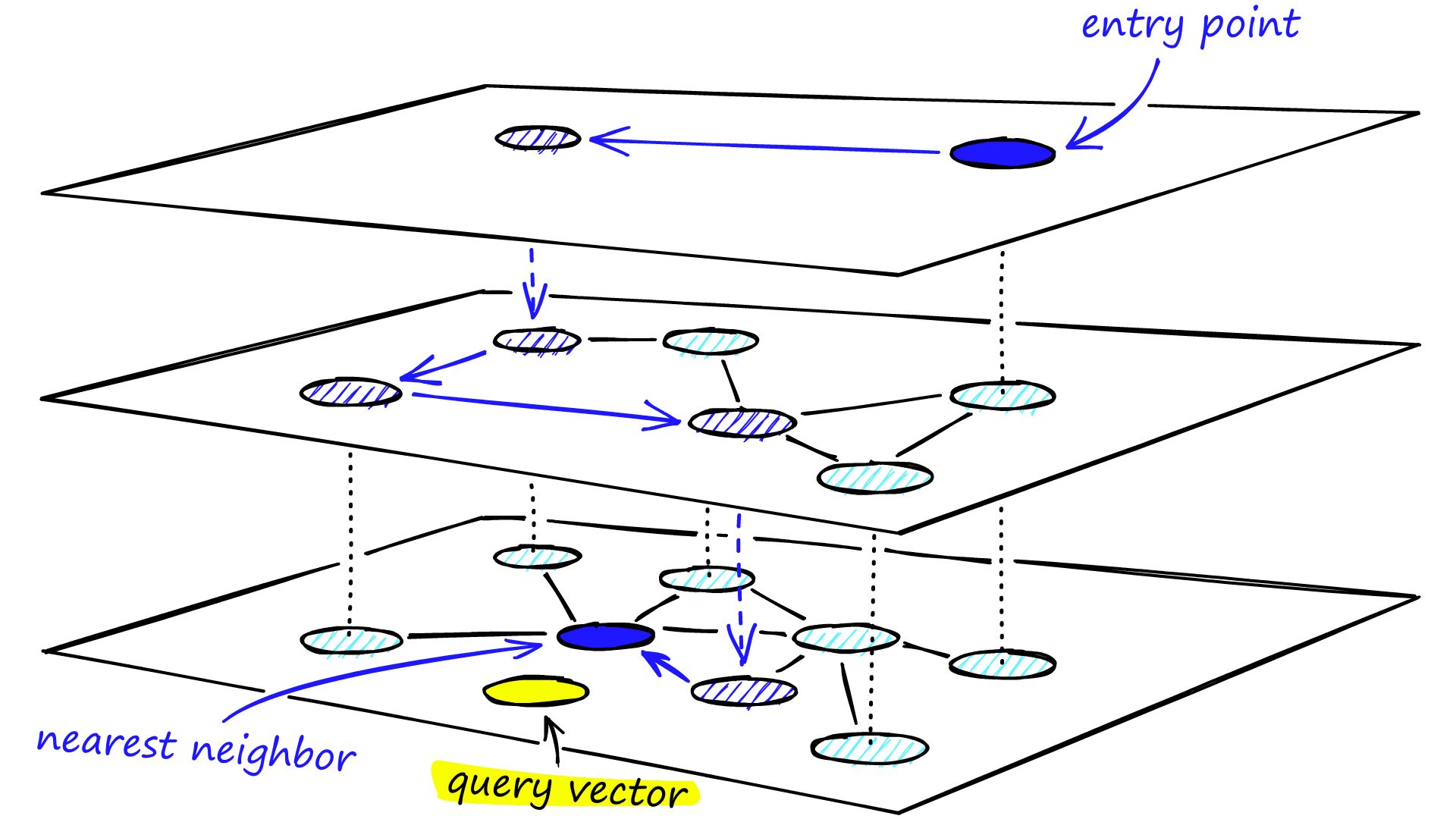 Traditional vs Vector databases: Your Guide to Make the Right Choice | Data Science Dojo