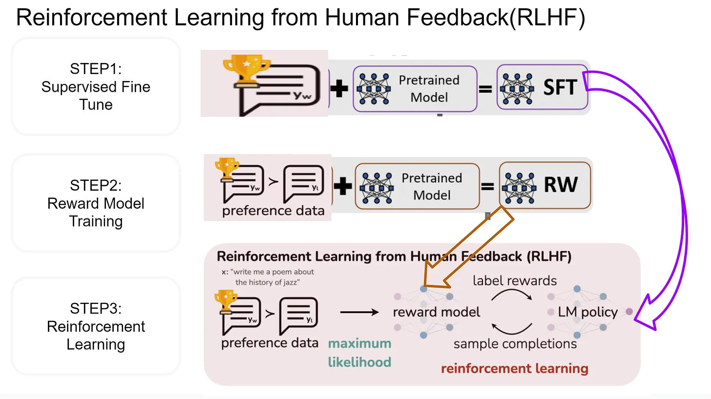 The RLHF process for finetuning LLMs