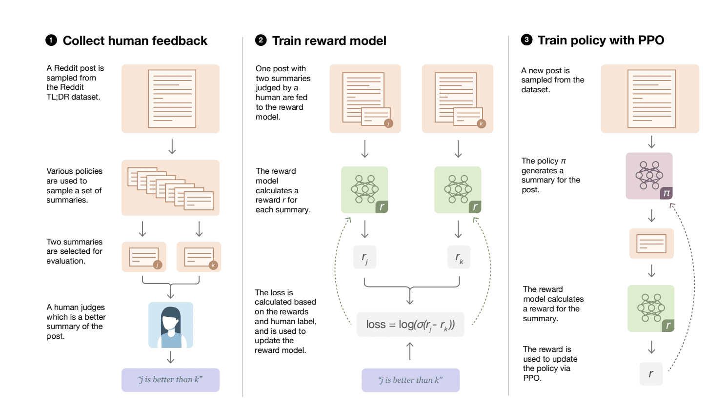 Using a reward model for finetuning LLMs