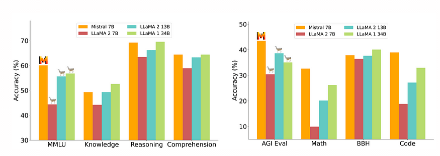 A visual comparison of the performance parameters of the 7Bs