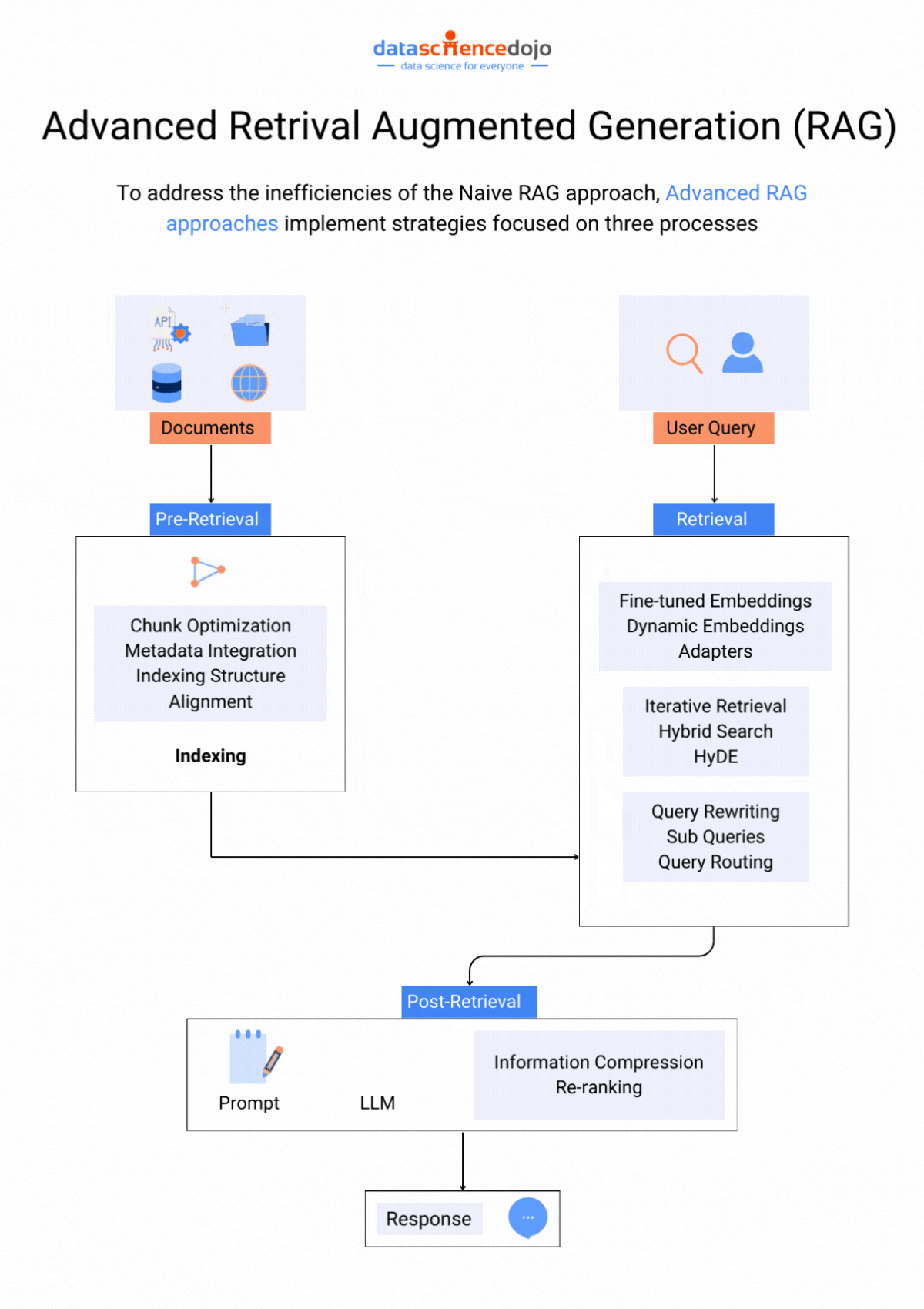 Advanced RAG to elevate large language models