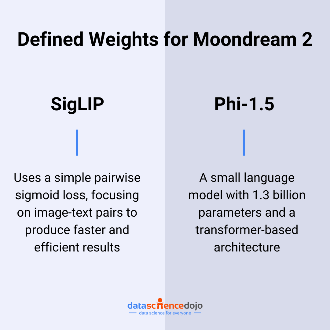 Weights for Moondream 2