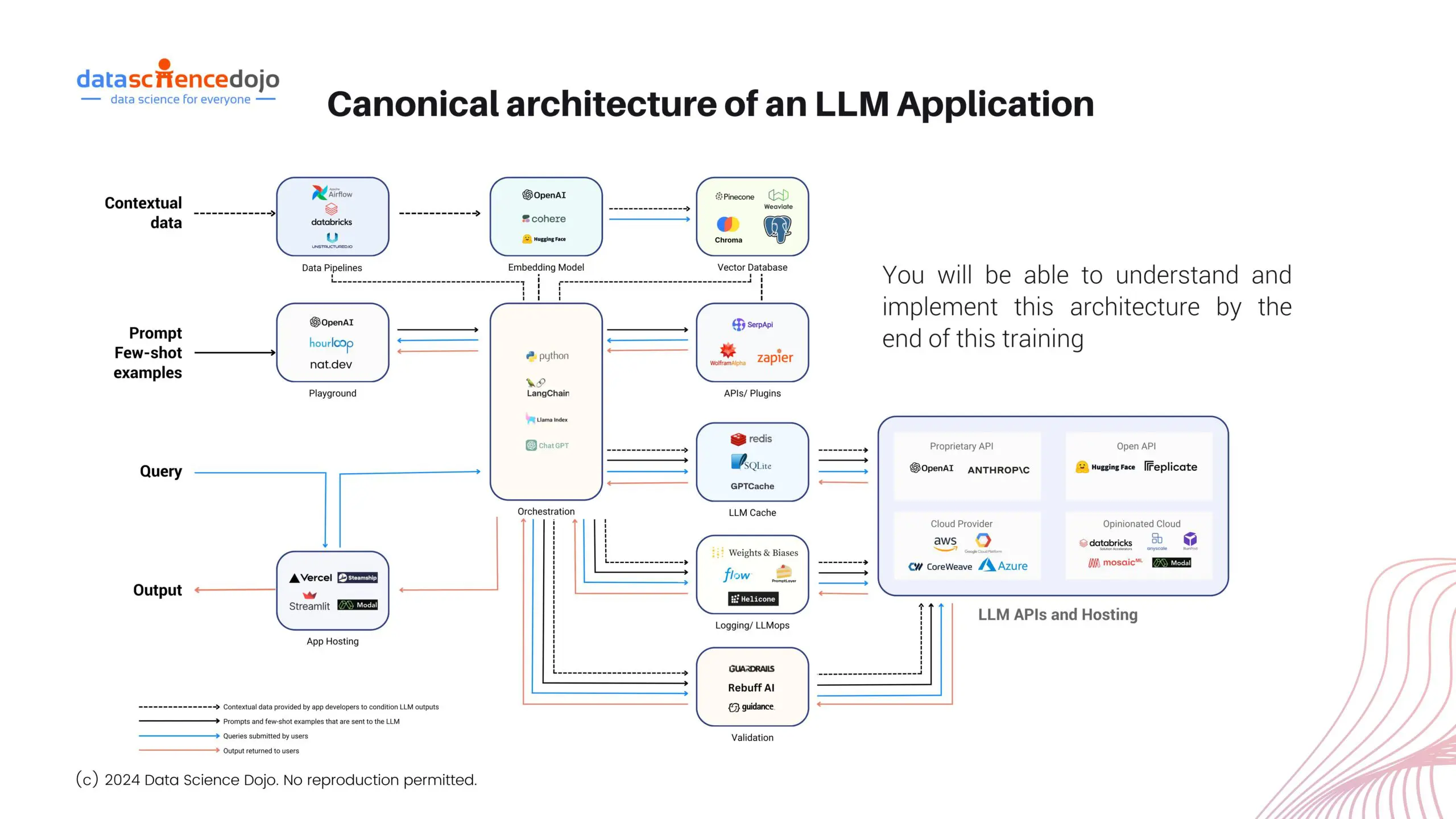 architecture for large language models