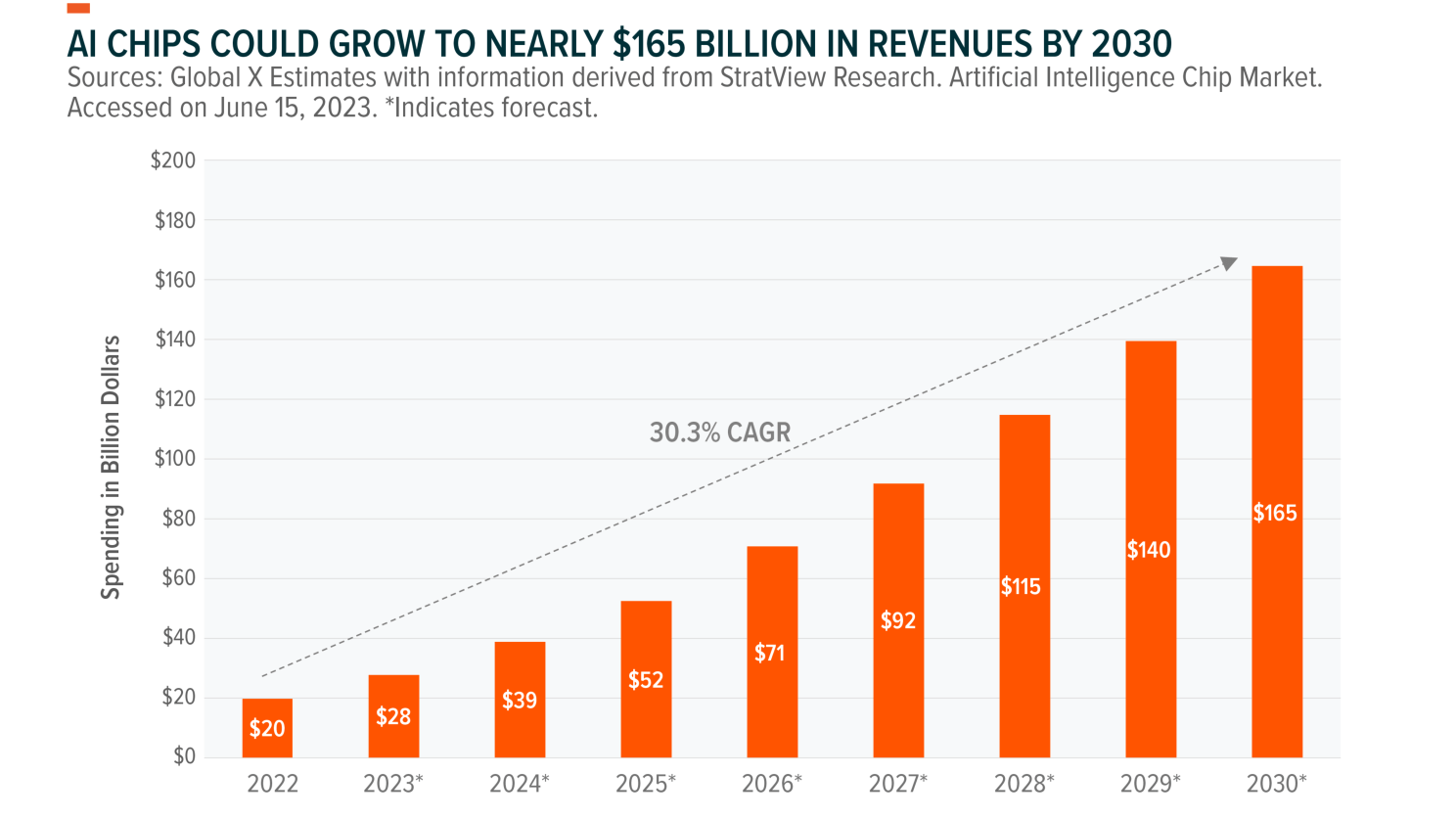 AI Chips Industry Growth by 2030 | Source: Global X