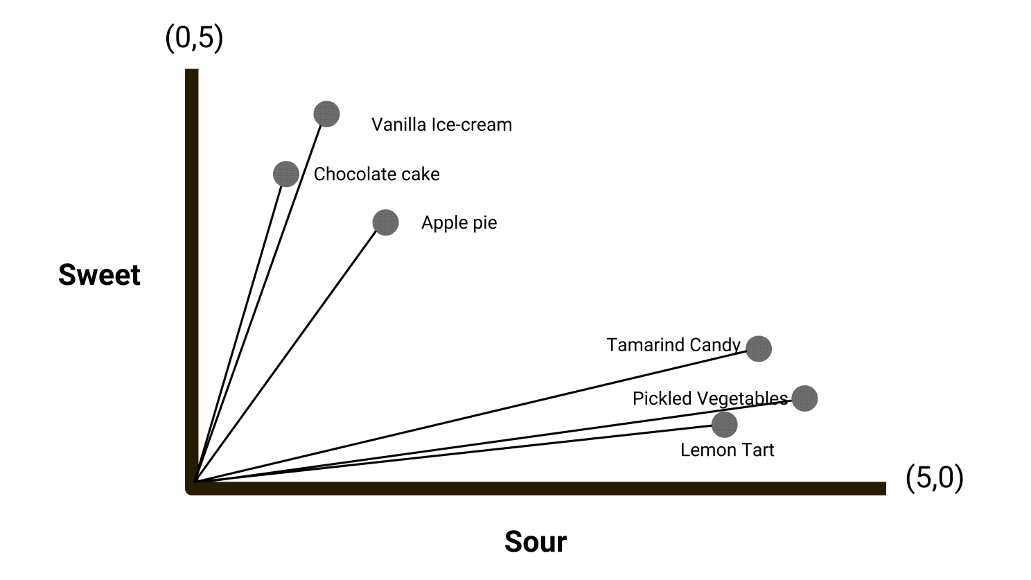 vector embeddings 2-dimensional visualization