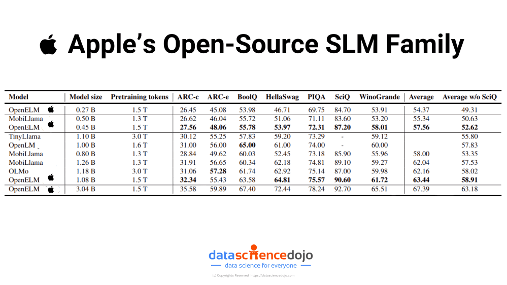 Apple's Open-Source SLMs family | Phi 3