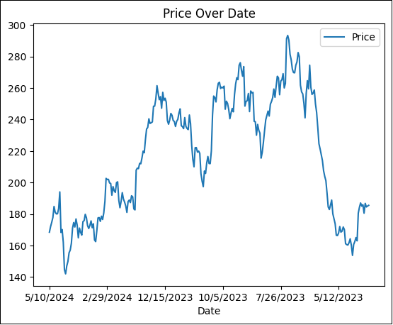 Langchain agents - Visualizing Data - Graph
