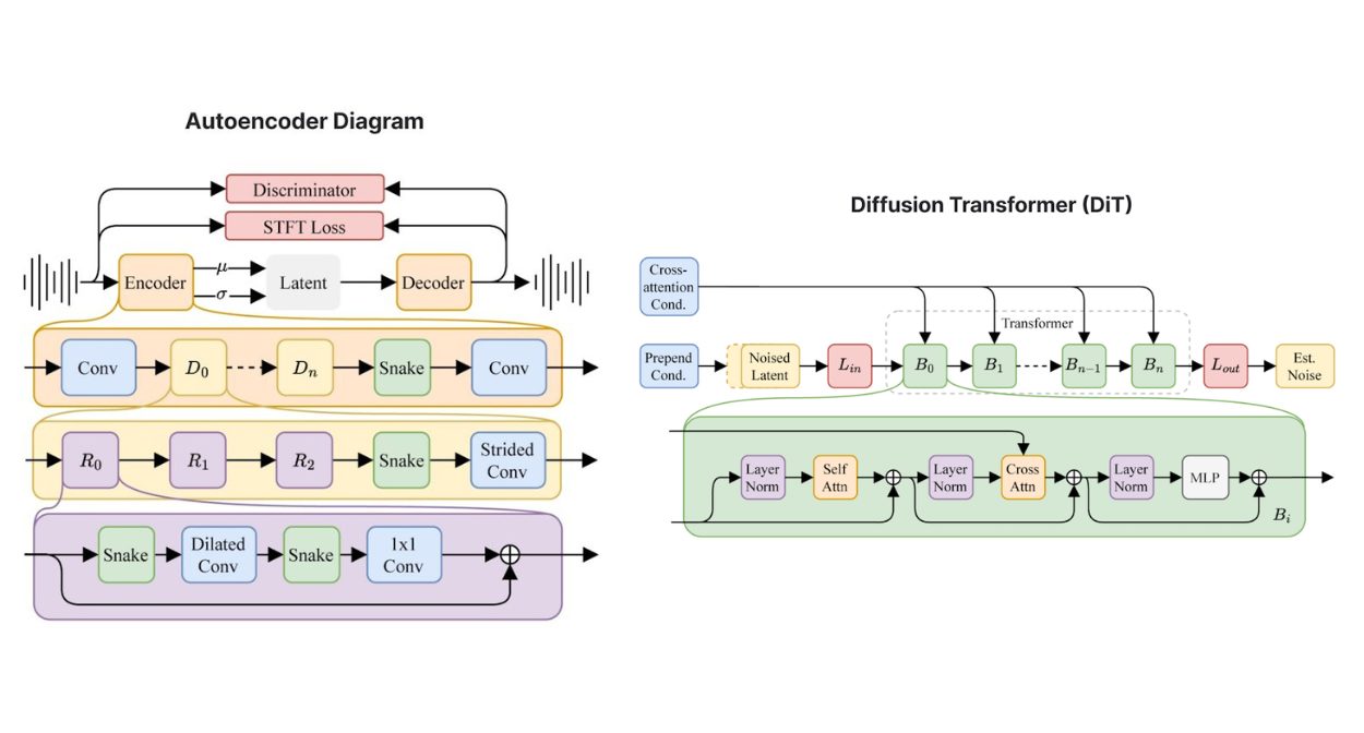 Stable Audio 2.0 architecture