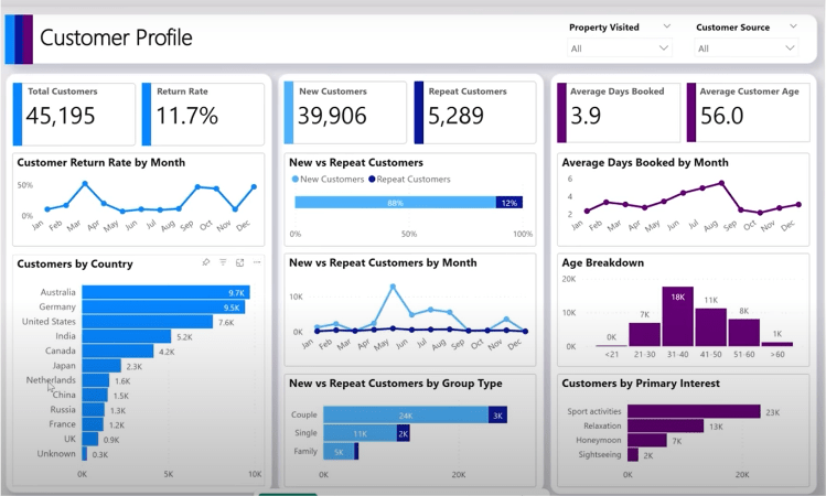 Power BI report created using Microsoft Copilot - business intelligence dashboards
