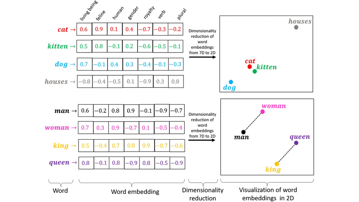 How embeddings work in LLMs