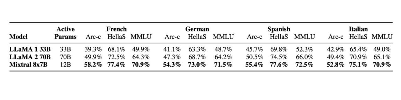 Mixtral 8x7B Vs LLaMA1 33B, and LLaMA 2 70b; Source: Mistral AI