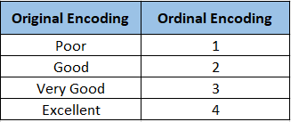Categorical Data Encoding: 7 Effective Techniques