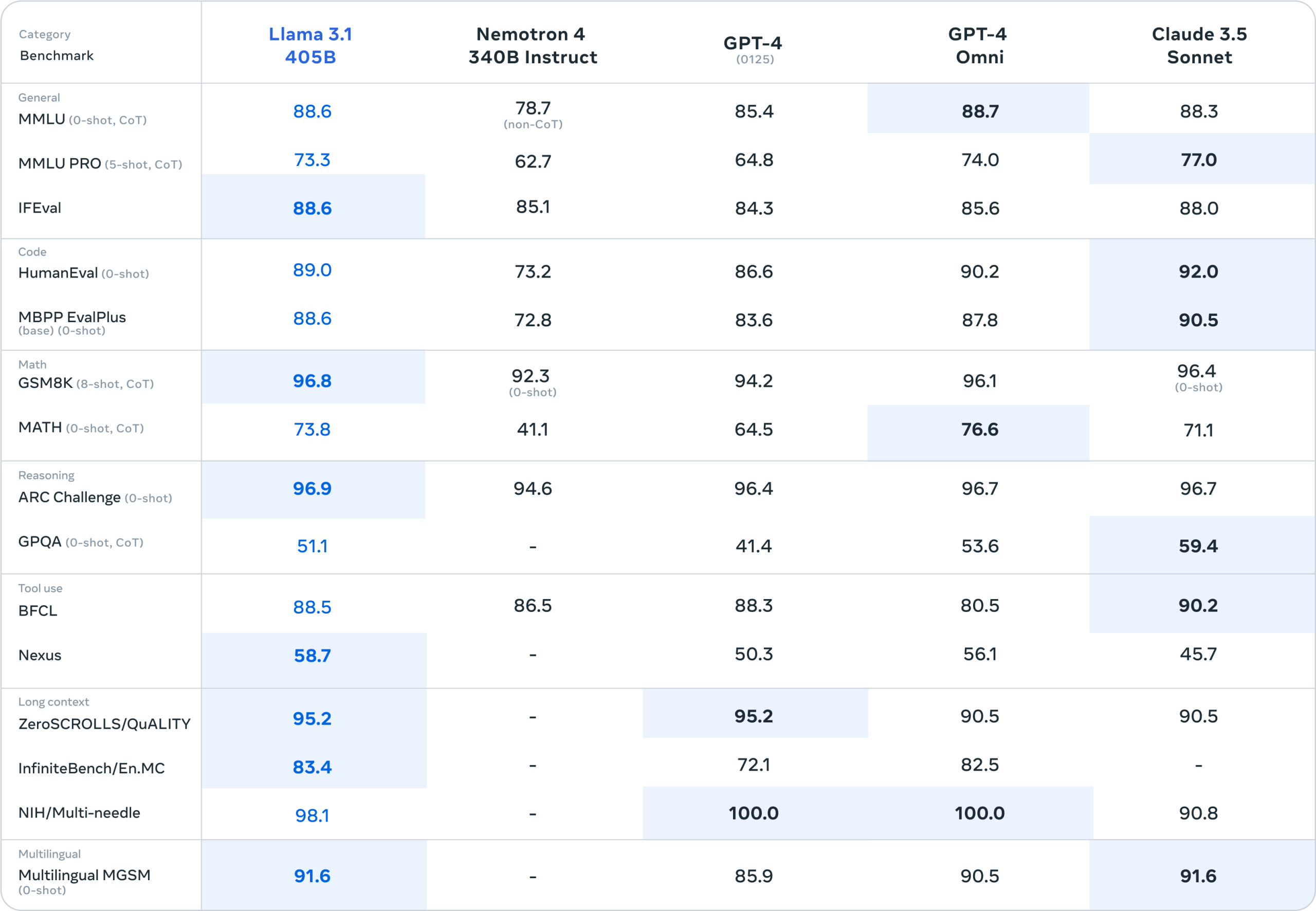 Llama 3.1 - Benchmark comparison of 405B model