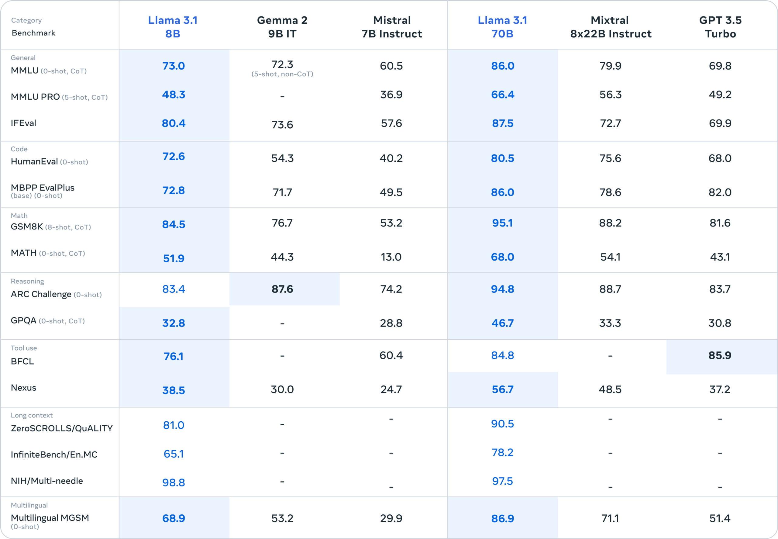 Llama 3.1 - Benchmark comparison of 70B and 8B models