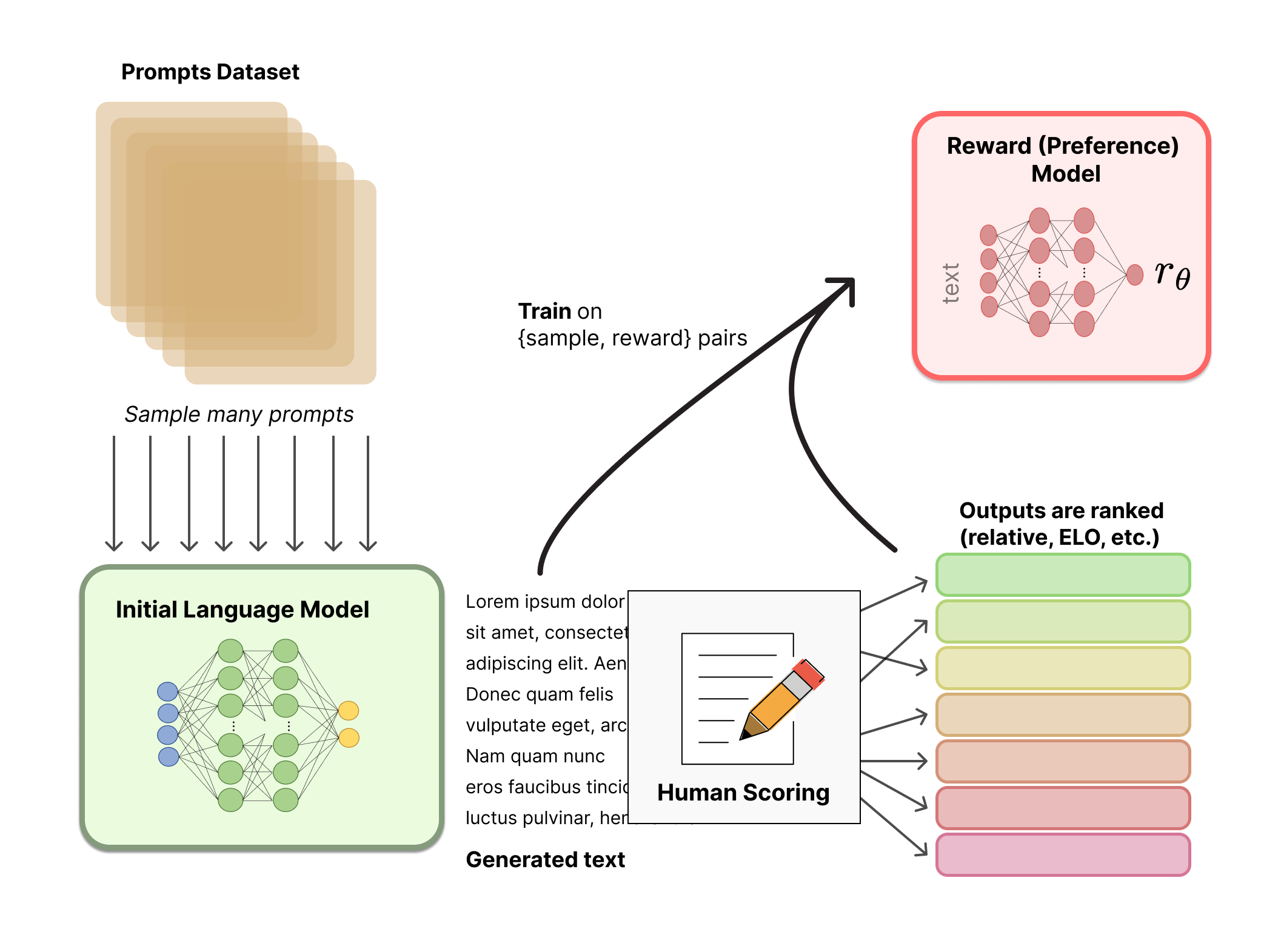 training the reward model for RLHF