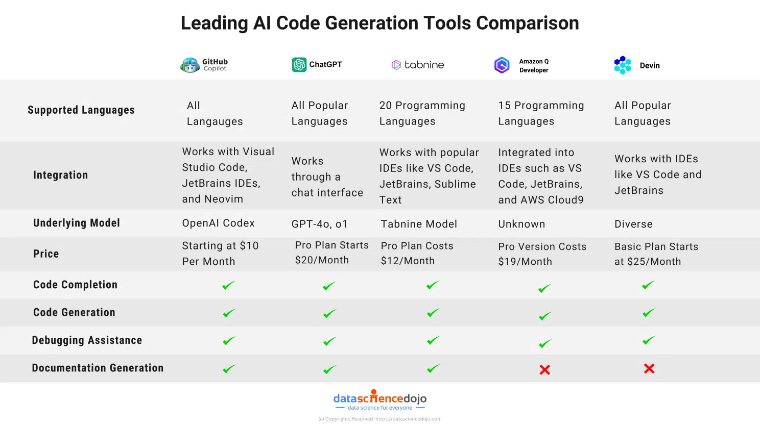 Best Generative AI Code Generators comparison