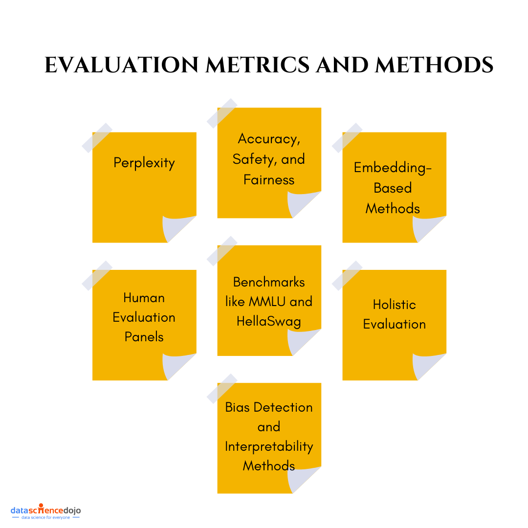 Large language models evaluation: Metrics and Methods