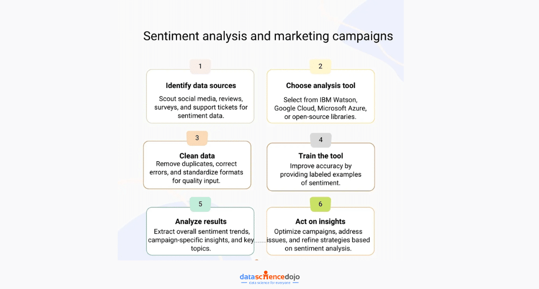 Sentiment Analysis and Marketing Campaigns
