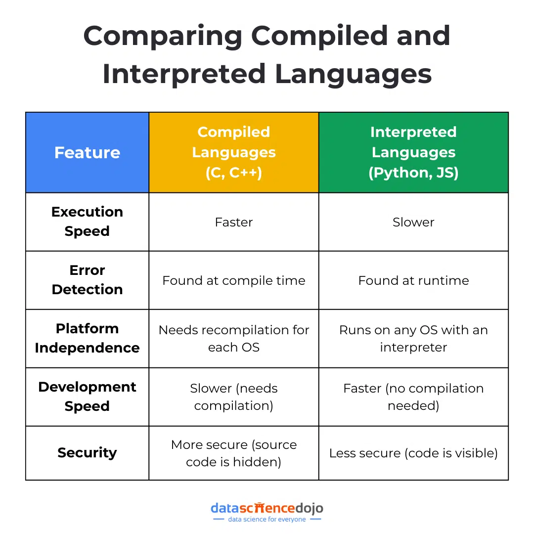 Comparing Compiled and Interpreted Languages