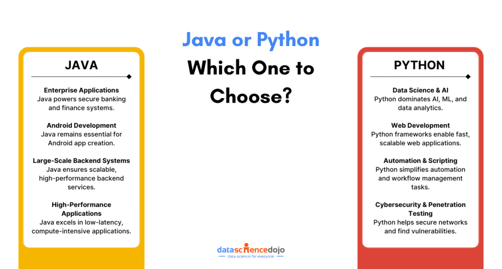 Java or Python - Which one to choose?