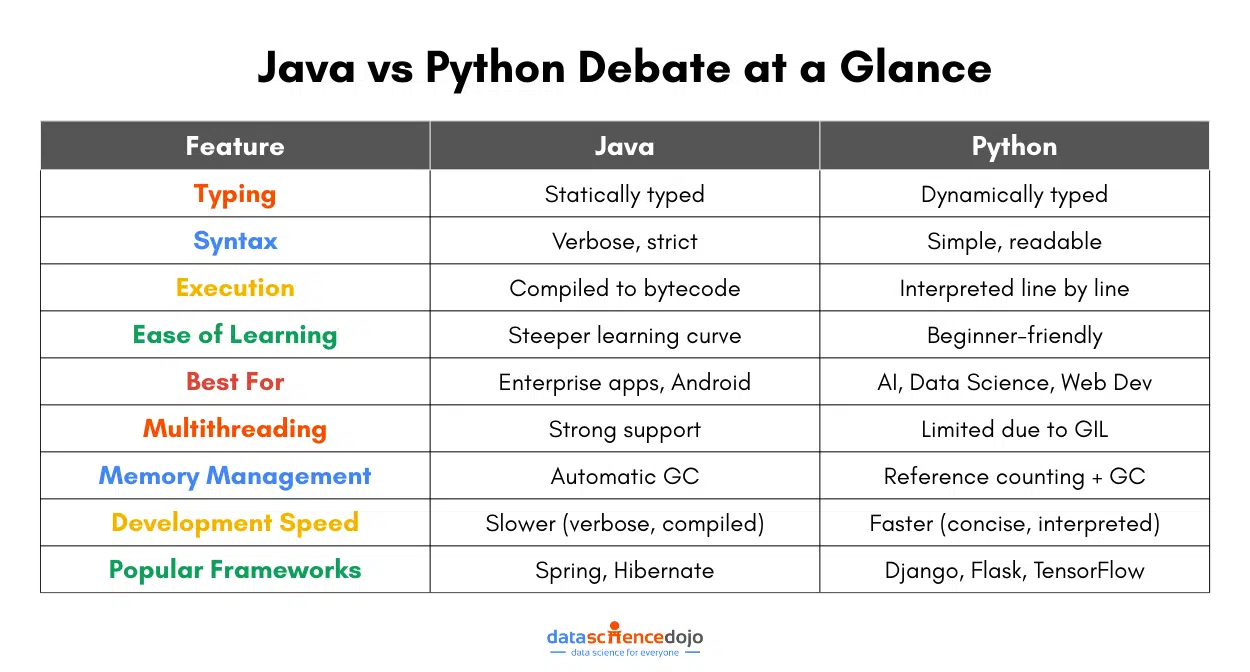 Java vs Python Debate at a Glance