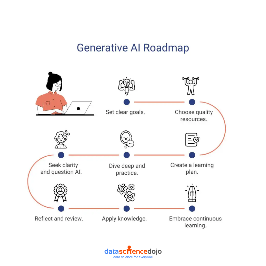Generative AI roadmap