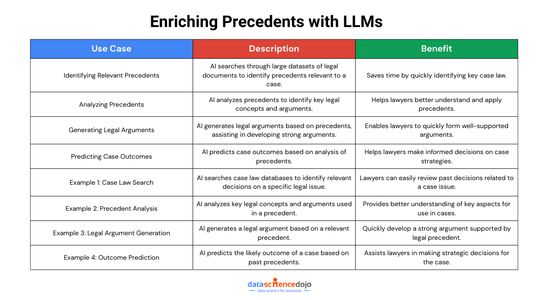 llm for lawyers- Enriching Precedents with LLMs