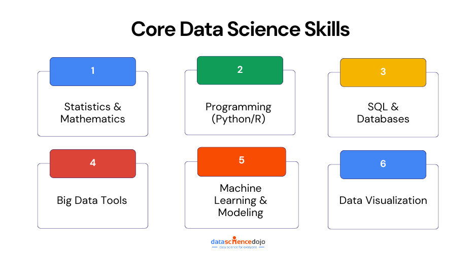 Coding vs Data Science: Core Data Science Skills at a Glance